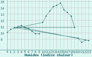 Courbe de l'humidex pour Saint-Jean-de-Vedas (34)