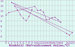 Courbe du refroidissement olien pour Saint-Vrand (69)