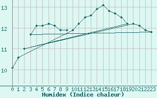 Courbe de l'humidex pour Sainte-Genevive-des-Bois (91)