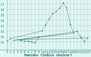 Courbe de l'humidex pour Nmes - Courbessac (30)