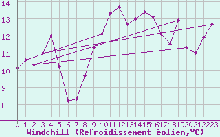 Courbe du refroidissement olien pour Cap Bar (66)