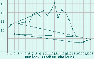 Courbe de l'humidex pour Kiel-Holtenau