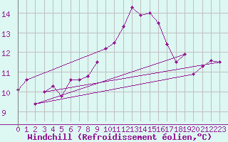 Courbe du refroidissement olien pour Gurande (44)