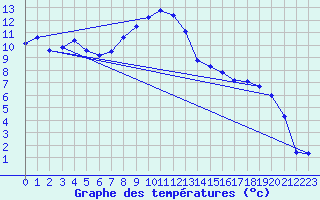 Courbe de tempratures pour Delemont