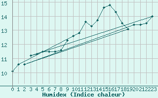 Courbe de l'humidex pour Douzens (11)