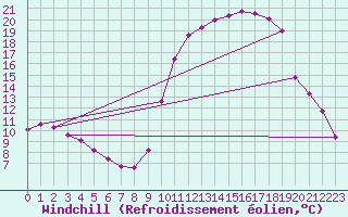 Courbe du refroidissement olien pour Lans-en-Vercors (38)