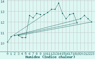 Courbe de l'humidex pour Kredarica