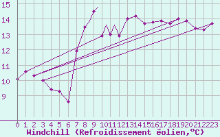 Courbe du refroidissement olien pour Leeming