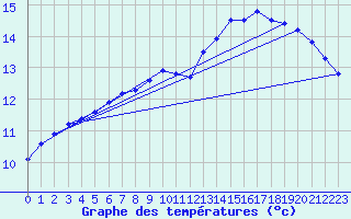 Courbe de tempratures pour Orlans (45)