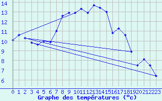 Courbe de tempratures pour Zinnwald-Georgenfeld