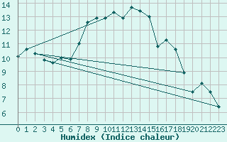 Courbe de l'humidex pour Zinnwald-Georgenfeld