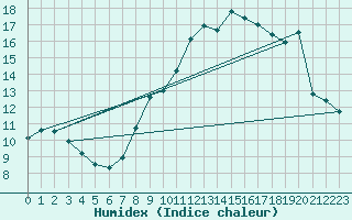 Courbe de l'humidex pour Laegern