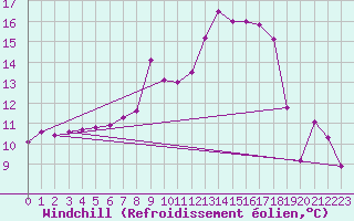Courbe du refroidissement olien pour Klodzko