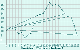 Courbe de l'humidex pour Istres (13)