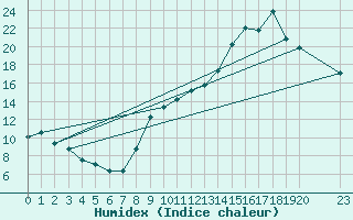 Courbe de l'humidex pour Saint-Haon (43)