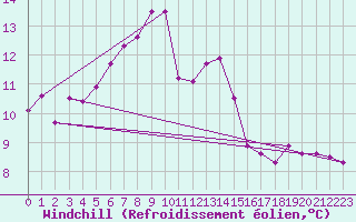 Courbe du refroidissement olien pour Slatteroy Fyr