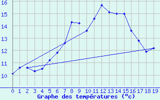 Courbe de tempratures pour Cuntu