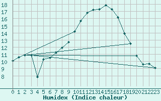 Courbe de l'humidex pour Ummendorf