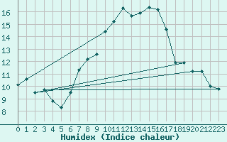 Courbe de l'humidex pour Usti Nad Orlici