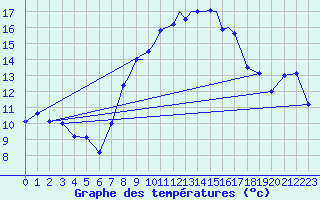 Courbe de tempratures pour Wattisham