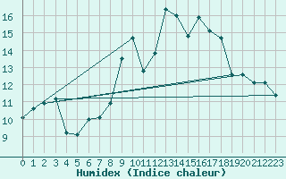 Courbe de l'humidex pour Moleson (Sw)