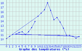 Courbe de tempratures pour Oppde - crtes du Petit Lubron (84)