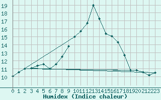 Courbe de l'humidex pour Oppde - crtes du Petit Lubron (84)