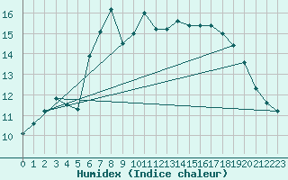 Courbe de l'humidex pour Eisenach