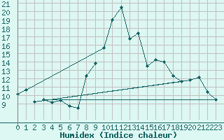 Courbe de l'humidex pour Sainte-Locadie (66)