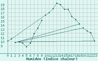 Courbe de l'humidex pour Alto de Los Leones