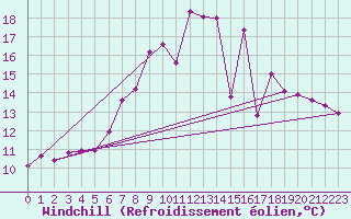 Courbe du refroidissement olien pour Belm