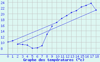 Courbe de tempratures pour Brindas (69)