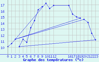 Courbe de tempratures pour Arcalis (And)