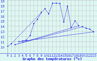 Courbe de tempratures pour Belm