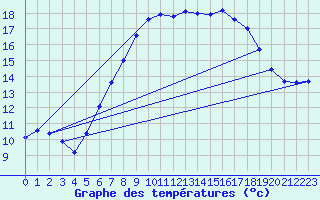 Courbe de tempratures pour Chur-Ems