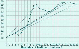 Courbe de l'humidex pour Odiham