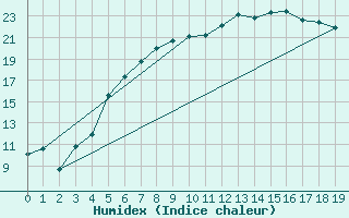 Courbe de l'humidex pour Ueckermuende