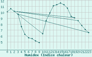 Courbe de l'humidex pour Grasque (13)