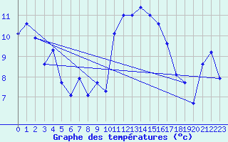 Courbe de tempratures pour Saint-Georges-d