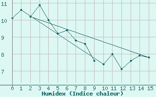 Courbe de l'humidex pour Takapau Plains Aws