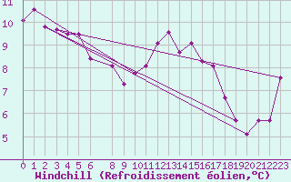 Courbe du refroidissement olien pour Kleine-Brogel (Be)