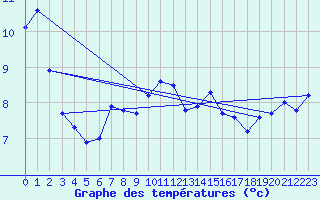 Courbe de tempratures pour Chasseral (Sw)