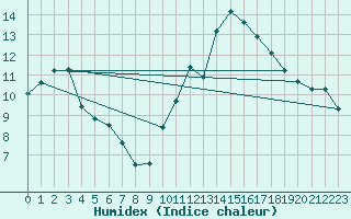 Courbe de l'humidex pour Bourg-en-Bresse (01)