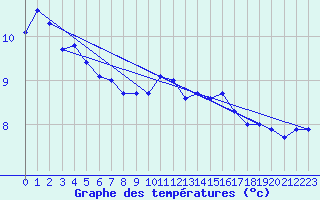 Courbe de tempratures pour Calvi (2B)