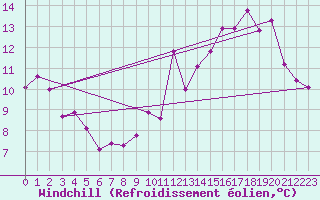 Courbe du refroidissement olien pour Paray-le-Monial - St-Yan (71)