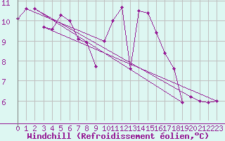 Courbe du refroidissement olien pour Aix-la-Chapelle (All)