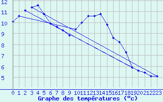 Courbe de tempratures pour Quistinic (56)