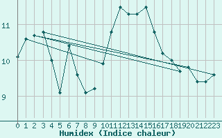 Courbe de l'humidex pour Sherkin Island