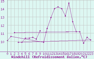 Courbe du refroidissement olien pour Charleroi (Be)