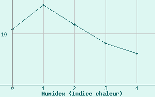 Courbe de l'humidex pour Monte Generoso